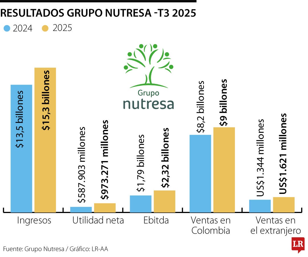 Grupo Nutresa reportó ventas por $15,3 billones a corte del tercer trimestre del año