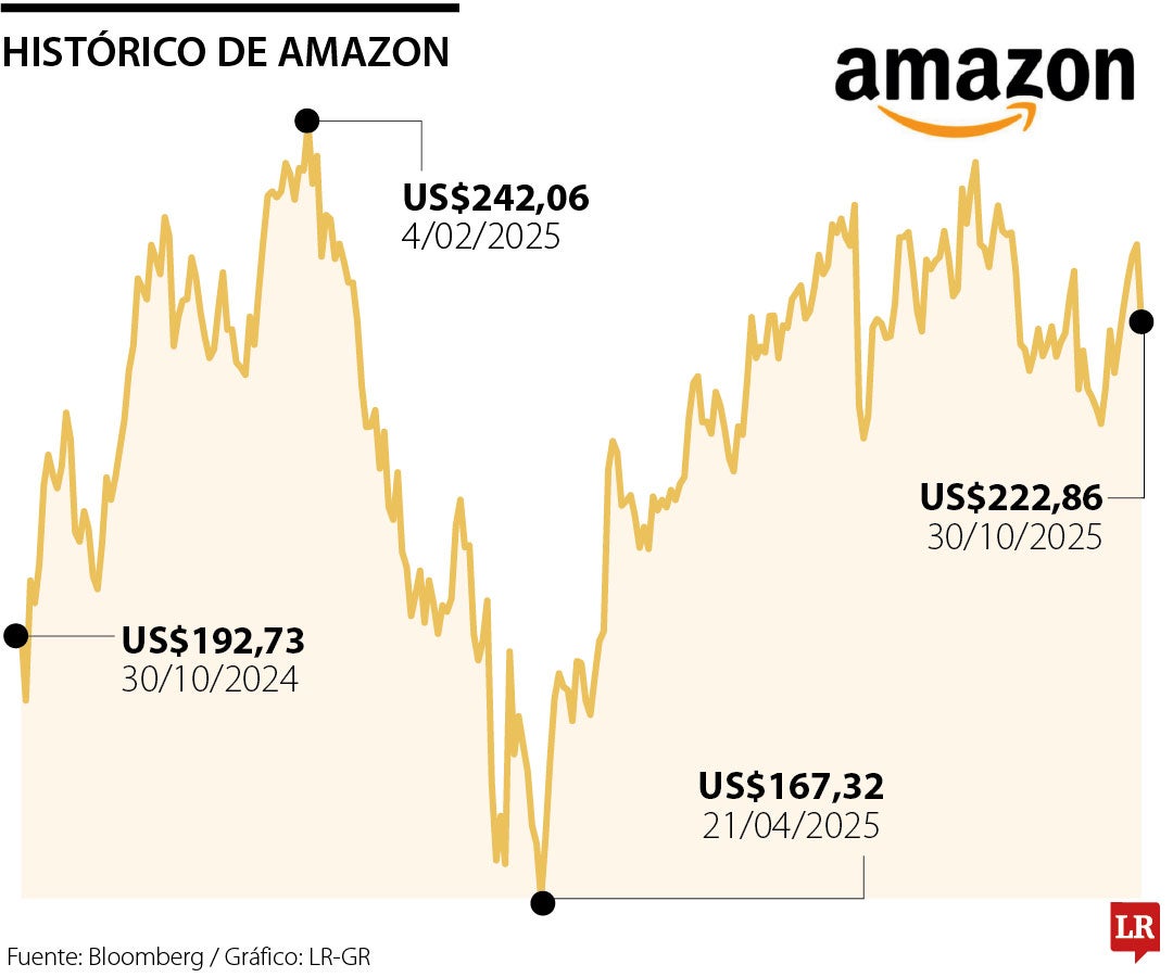 Amazon Web Services registró ingresos de US$33.000 millones, un aumento de 20%