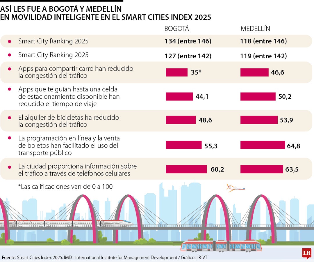 Ciudades inteligentes