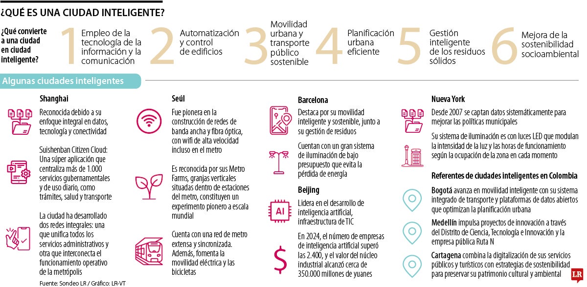 ¿Qué es una Smart City?