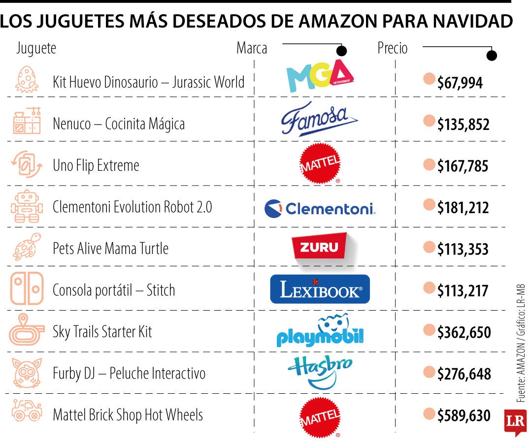 Los juguetes más deseados de Amazon para Navidad
