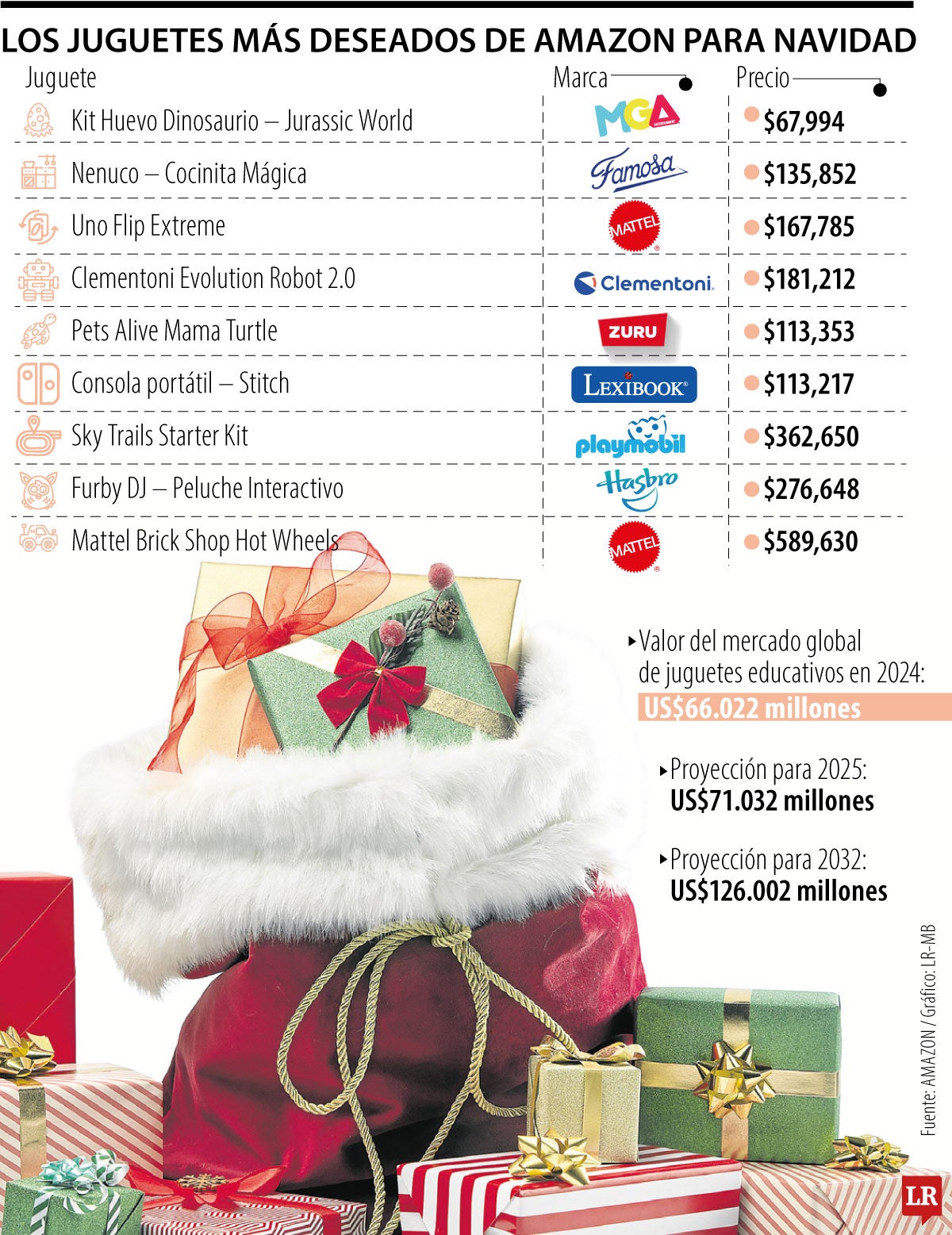 Los juguetes más deseados de Amazon para Navidad