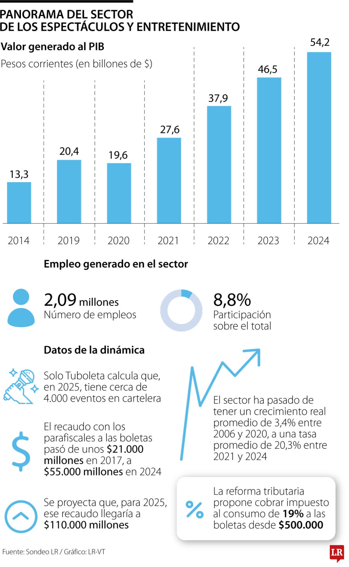 Empresarios advierten que las boletas subirán hasta 29% con la tributaria