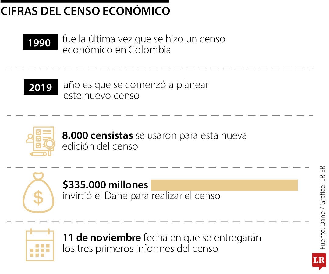 Cifras del censo económico