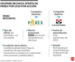 GeoPark rechazó transacción de US$9 por acción presentada por Parex Resources GeoPark rechazó transacción de US$9 por acción presentada por Parex Resources