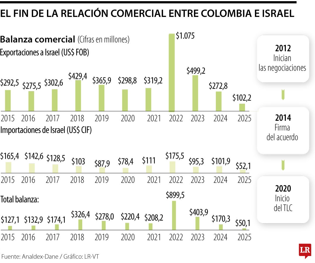 Así se han comportado las exportaciones a Israel
