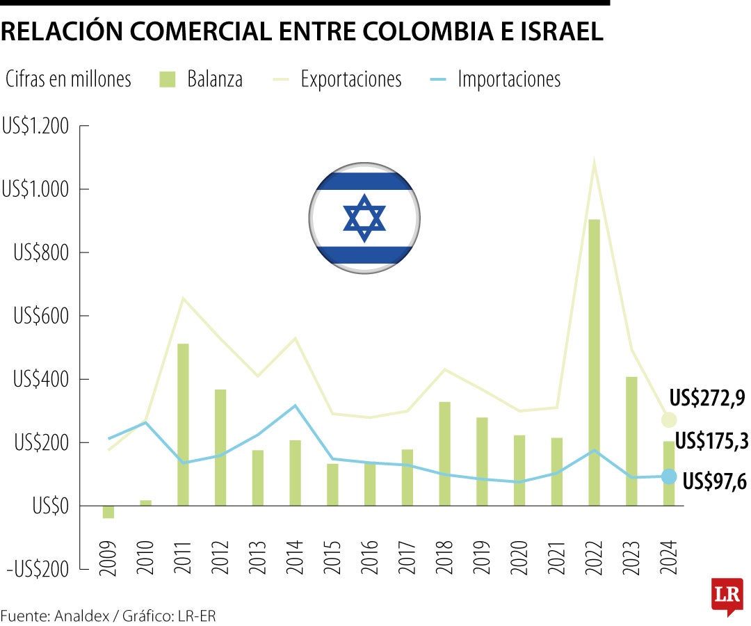 Así se han comportado las exportaciones a Israel