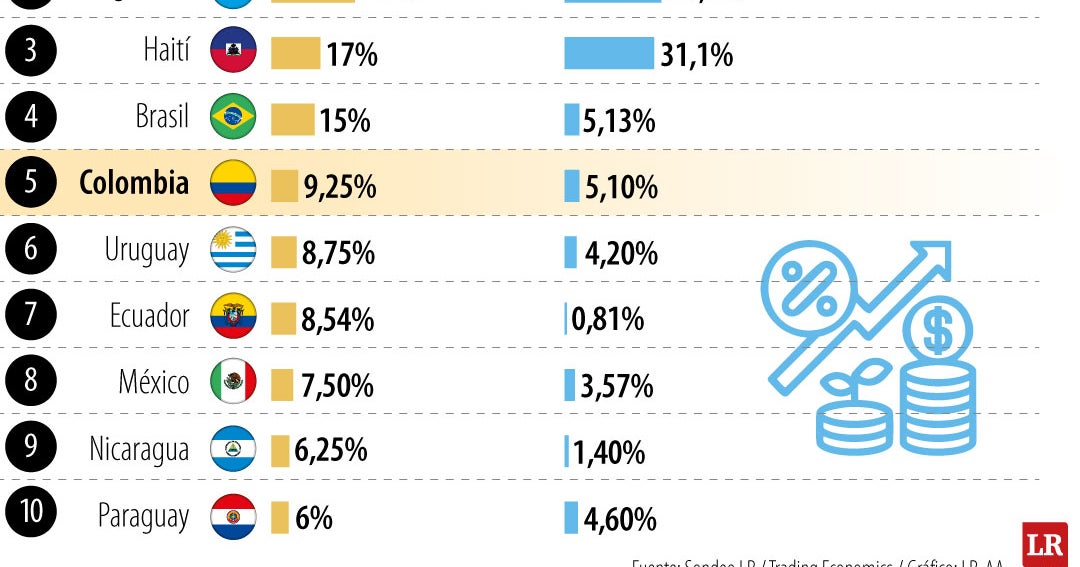 Colombia ocupa el quinto lugar de América Latina con la tasa de interés ...