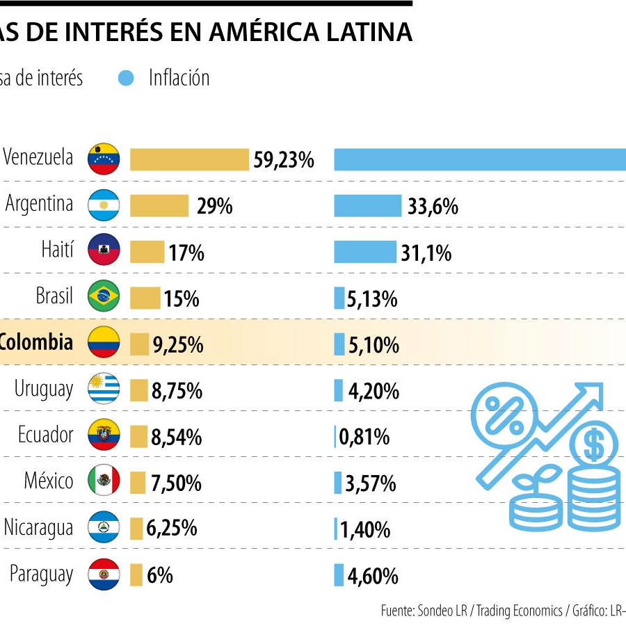 Colombia ocupa el quinto lugar de América Latina con la tasa de interés ...