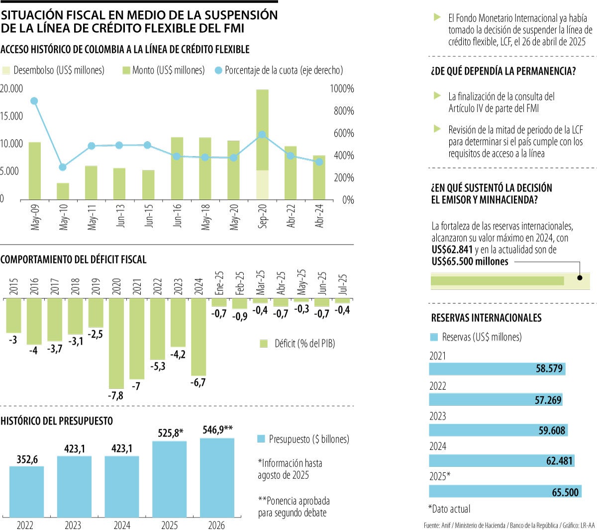 Situación fiscal en medio de la cancelación del acuerdo para la LFC