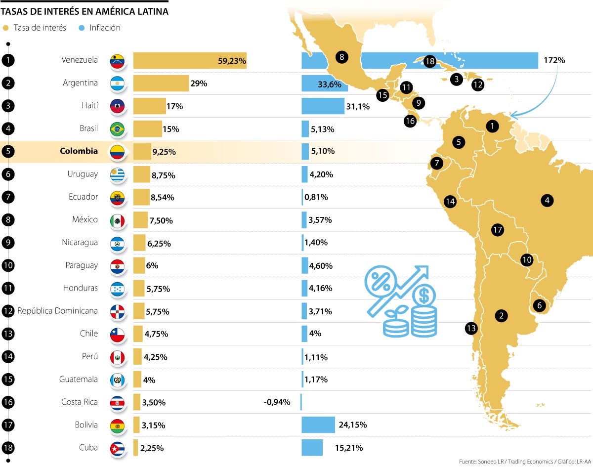 Colombia ocupa el quinto lugar de América Latina con la tasa de interés más alta