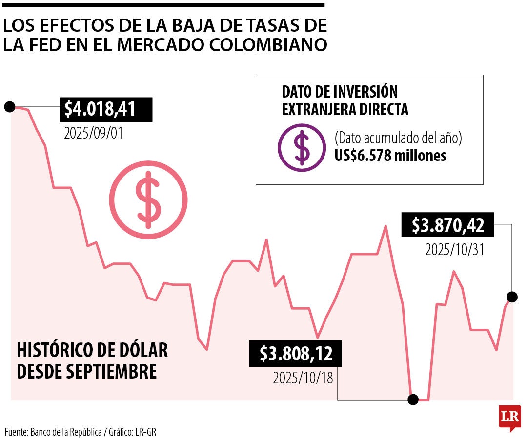 Los efectos de la baja de tasas de la Reserva Federal