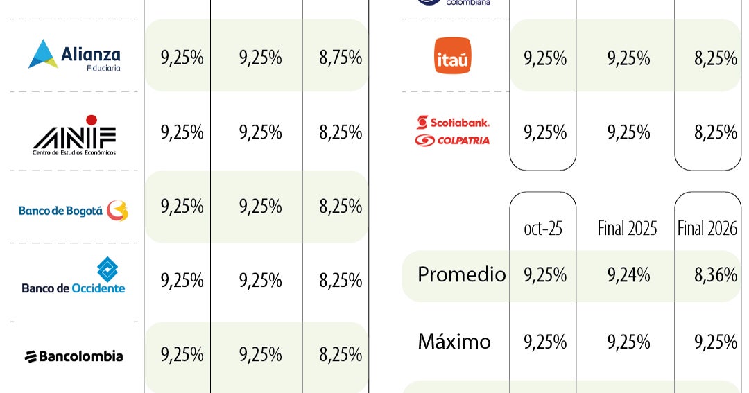 Analistas prevén que el Banco de la República no moverá tasas en lo que ...