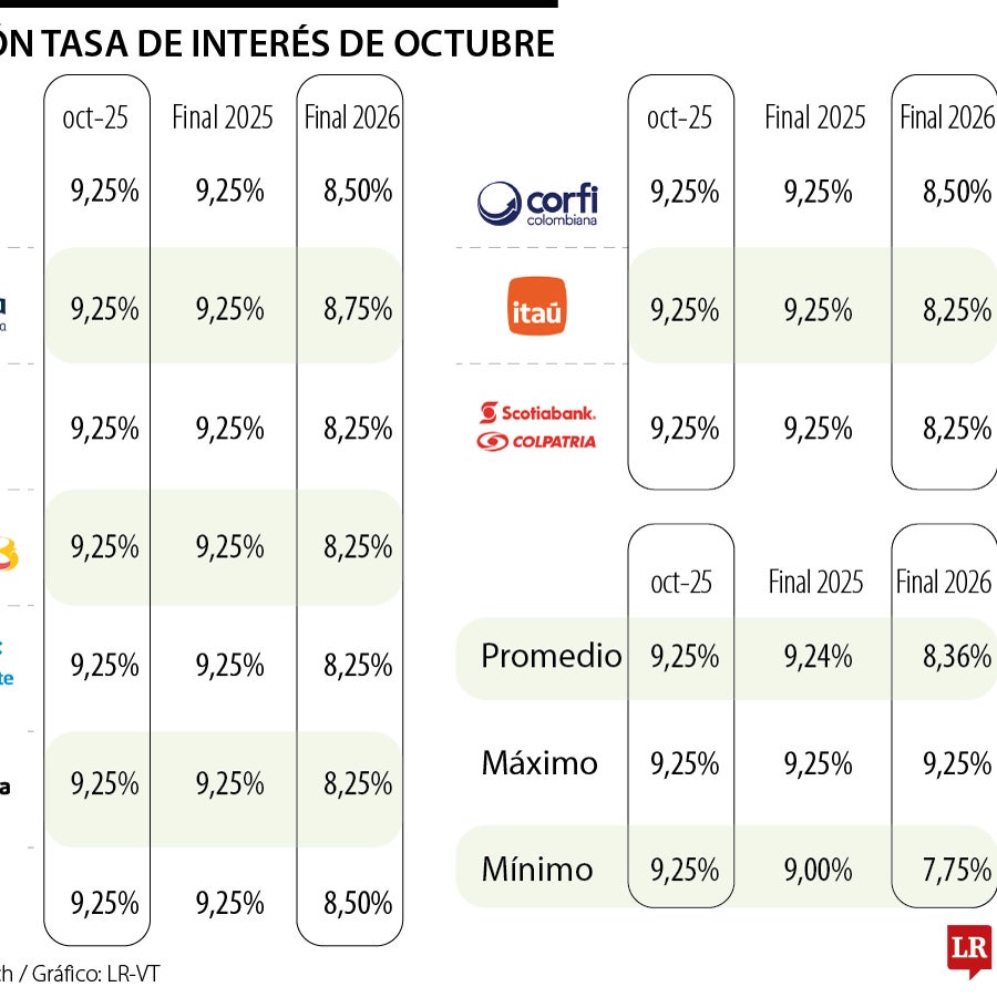 Analistas prevén que el Banco de la República no moverá tasas en lo que ...