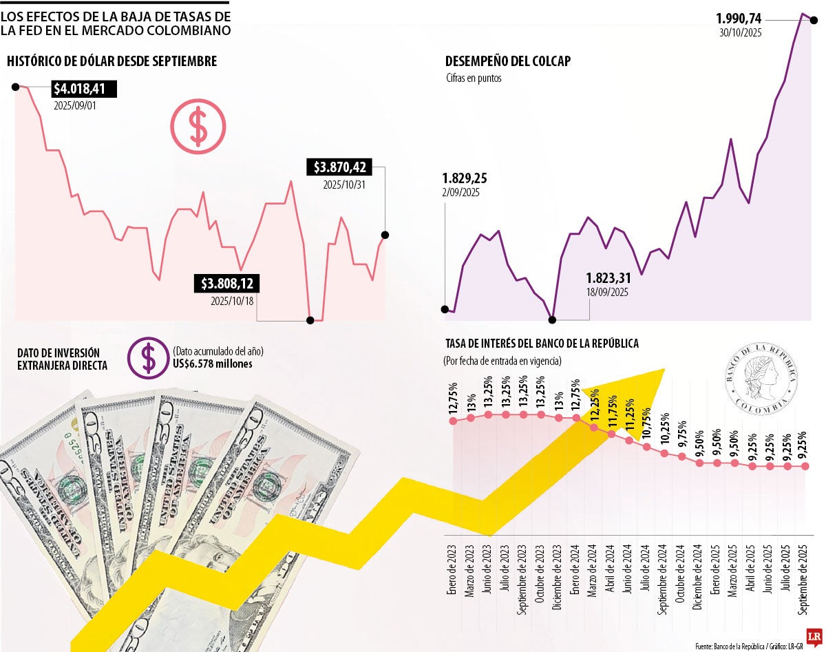Los efectos de la baja de tasas de la Reserva Federal