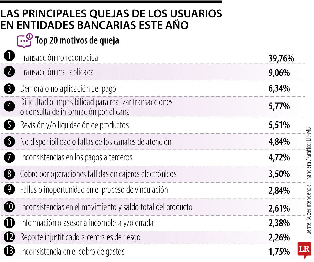 Las principales quejas de los usuarios en entidades bancarias este año