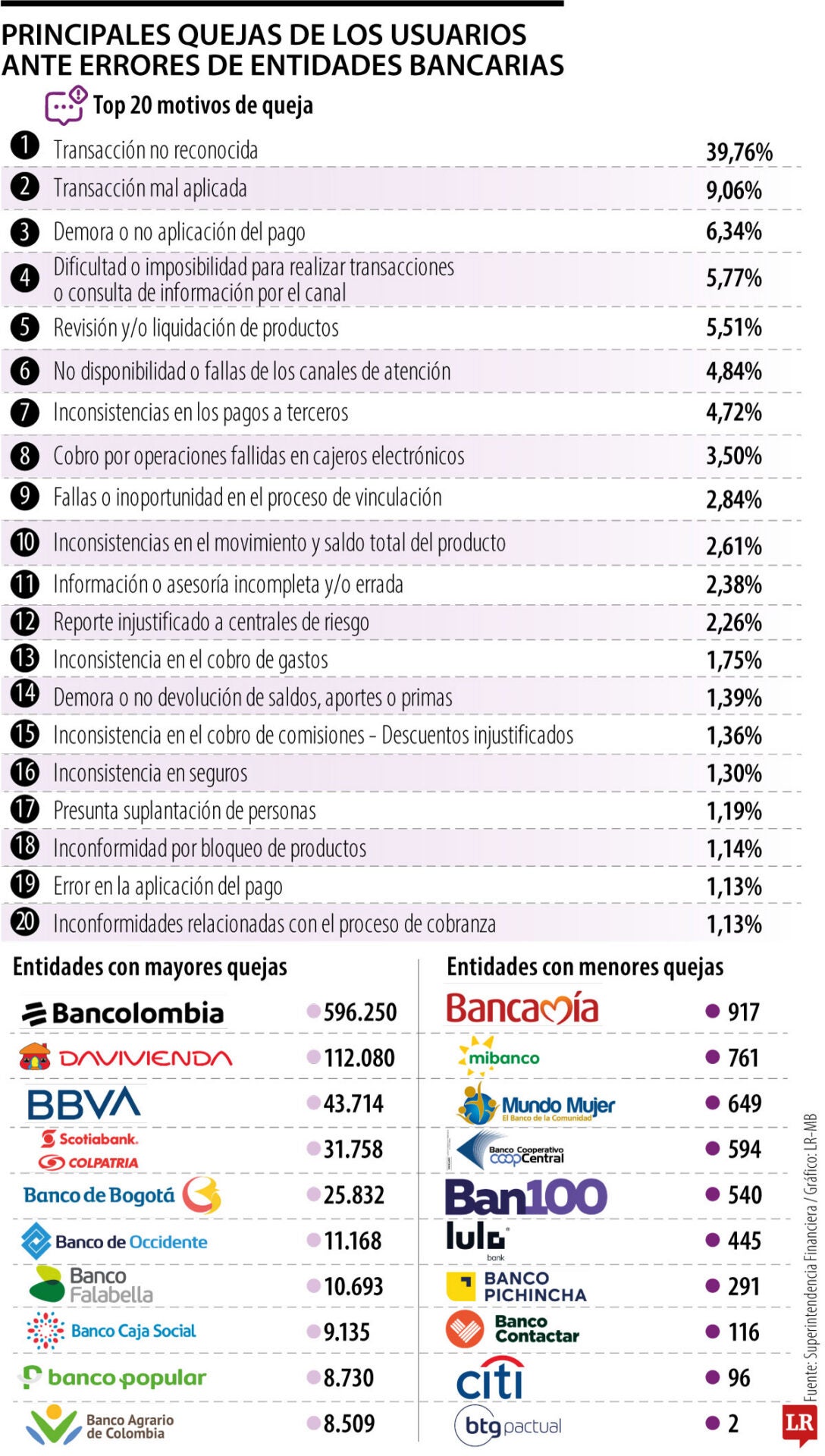 Las principales quejas de los usuarios en entidades bancarias este año