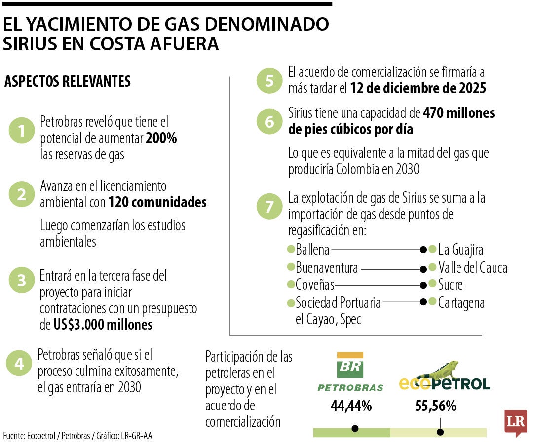 Según Ecopetrol y Petrobras, 52% es el avance que tiene el proceso de licenciamiento ambiental y planea culminar en 2026.