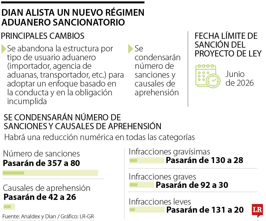 Habrá cambios en el régimen de aduanas