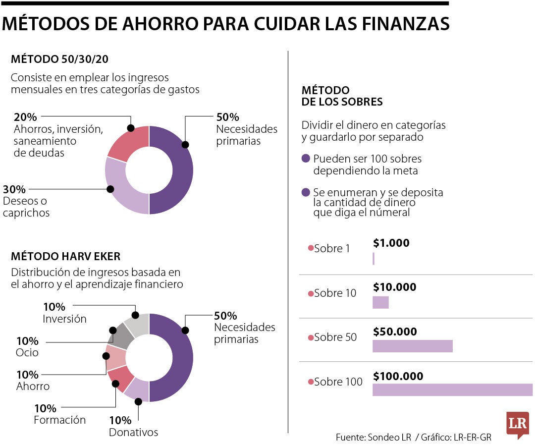 Métodos de ahorro para cuidar las finanzas
