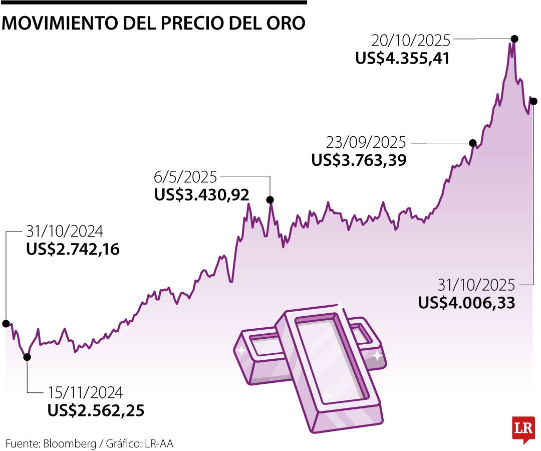 Movimiento del precio del oro 31 de octubre de 2025