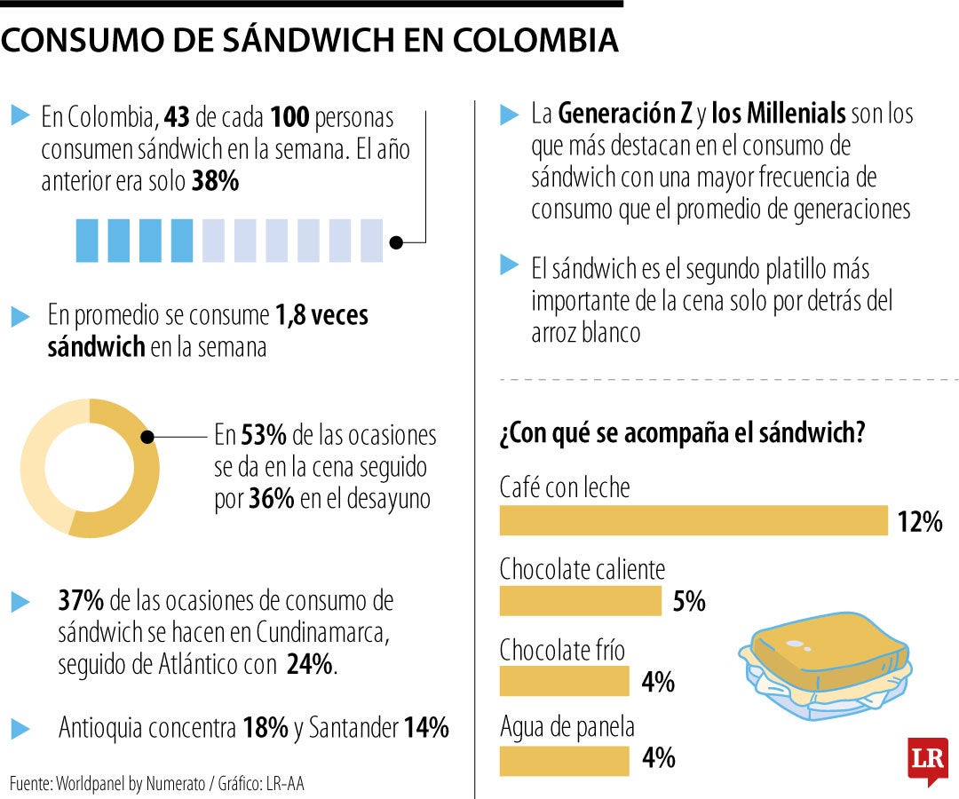 Cuatro de cada diez colombianos incluyen el sándwich en su dieta regularmente