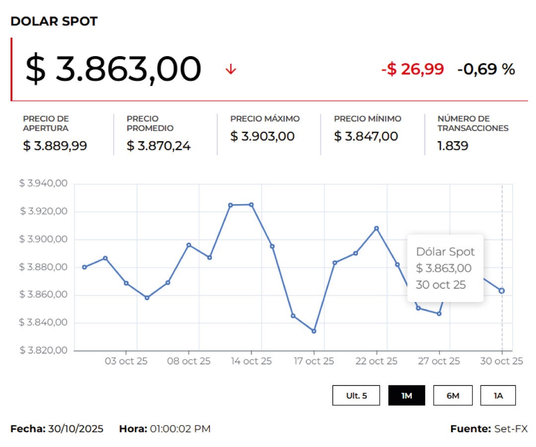 Precios del dólar el 31 de octubre de 2025