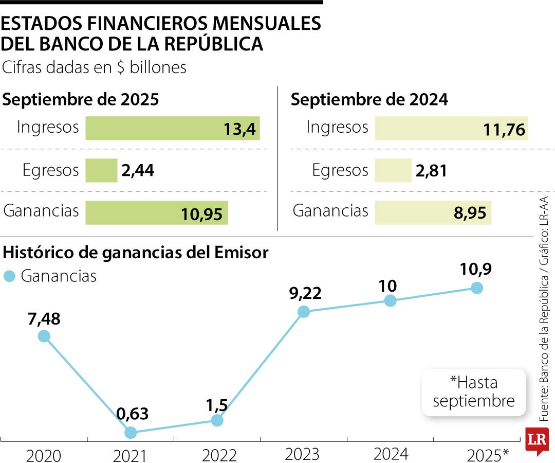 Resultados financieros mensuales del Emisor
