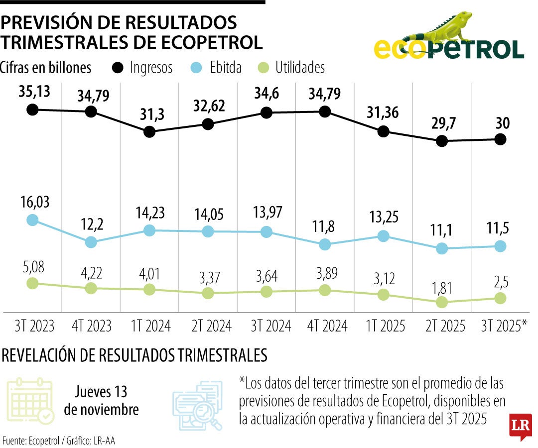 Previsión de resultados trimestrales de Ecopetrol