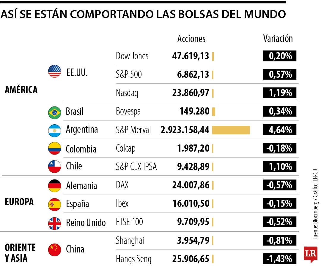 S&P 500 repunta impulsado por los resultados de tecnológicas como Amazon y Apple