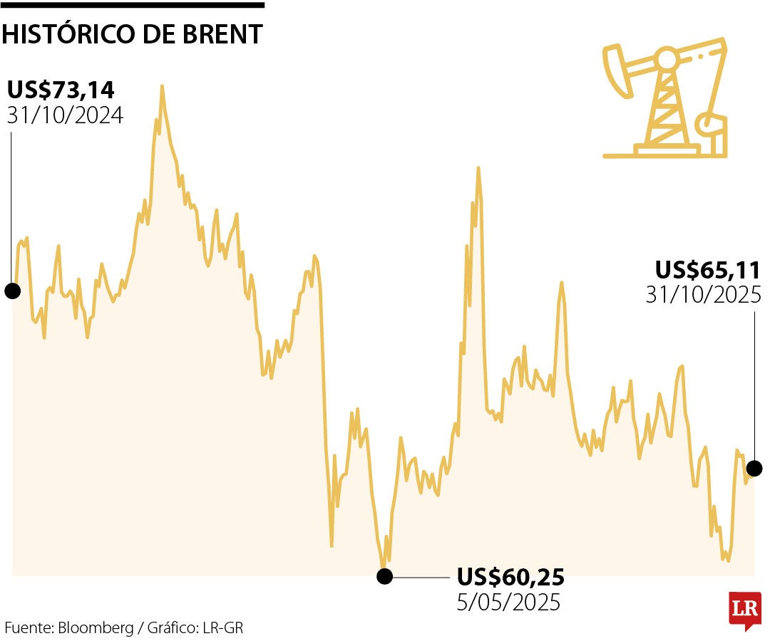 La OPEP+ acordaría un pequeño aumento de producción de crudo para diciembre