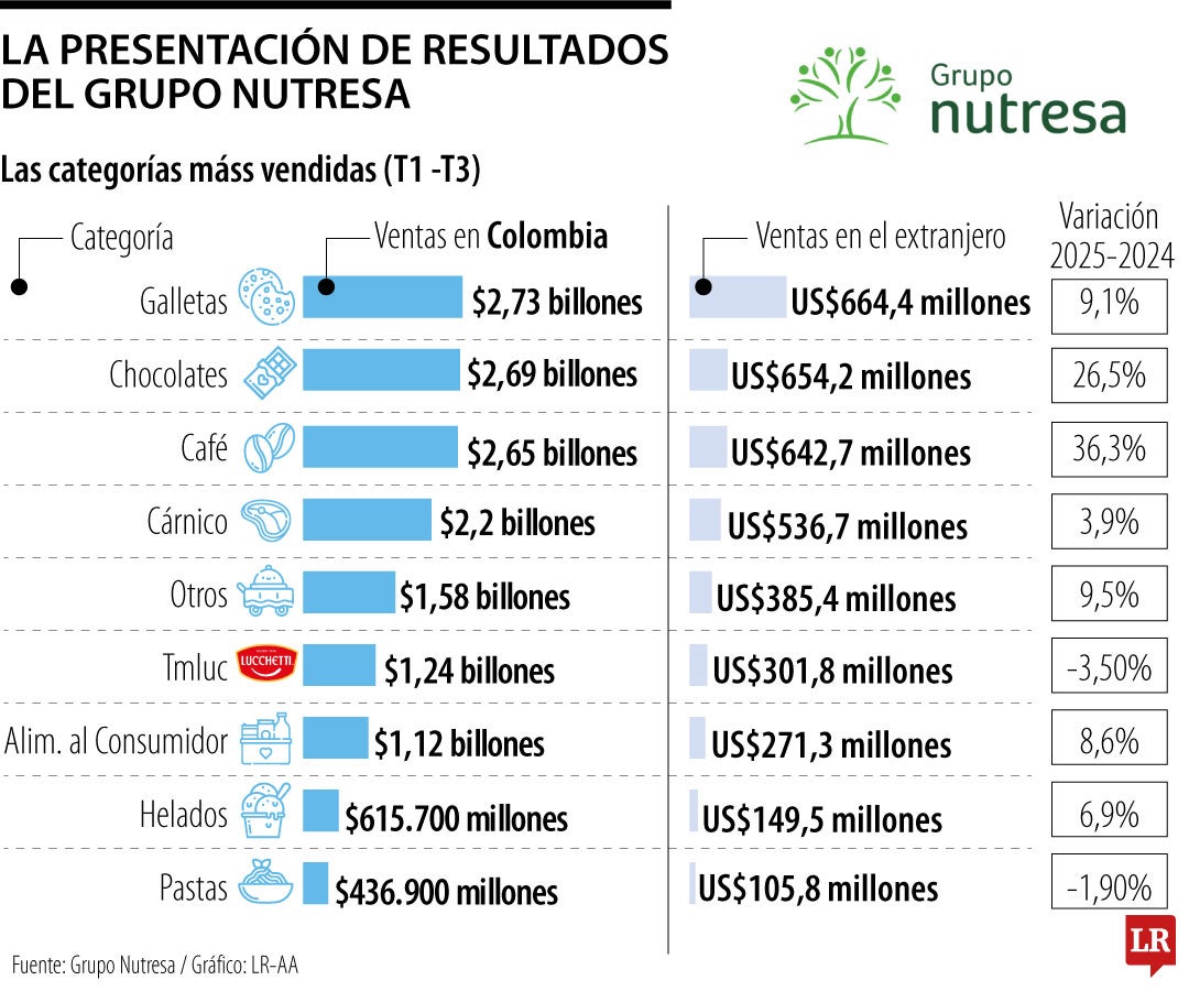 El Grupo Nutresa informó que no hará más recompras de acciones este año