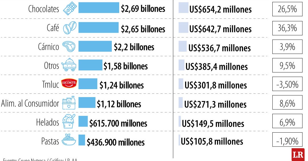 El Grupo Nutresa informó que ya no hará más recompras de acciones en lo que resta del año