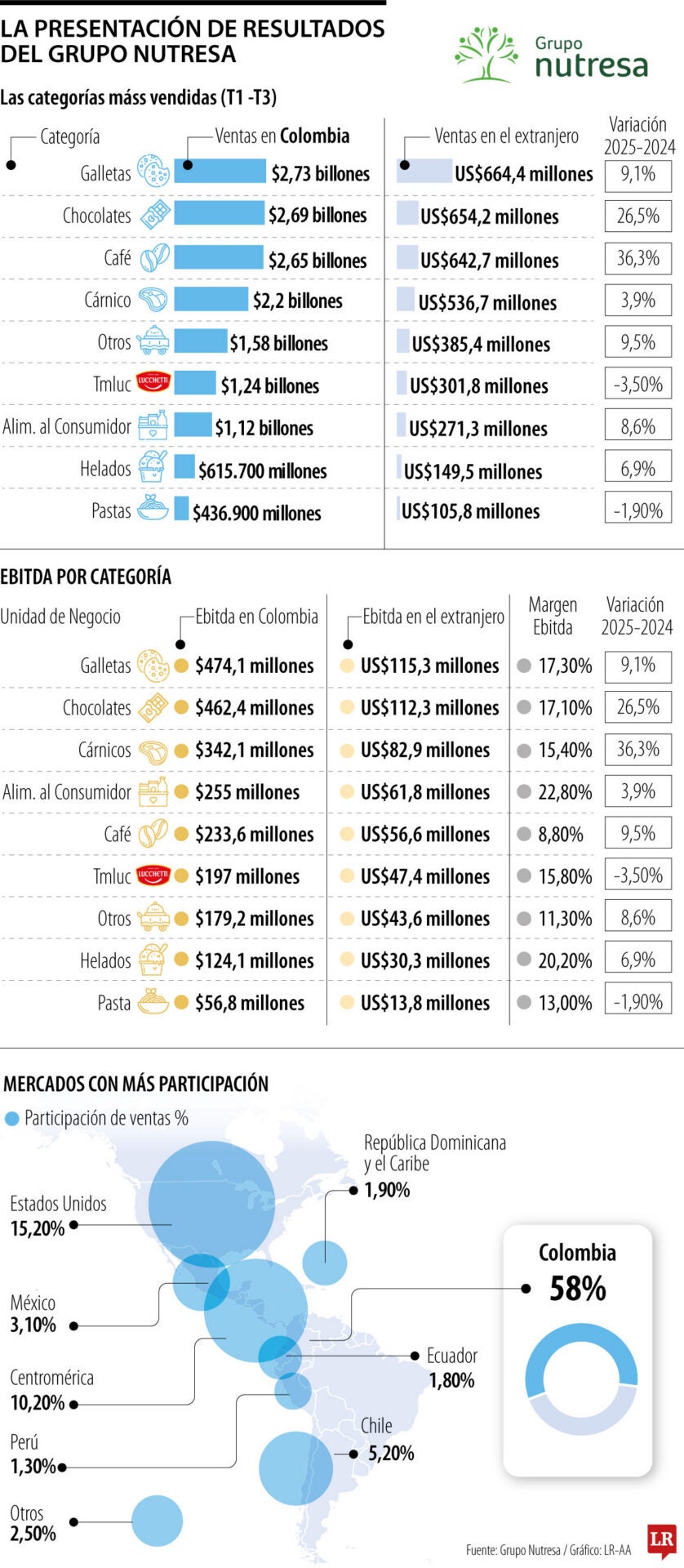Resultados del Grupo Nutresa