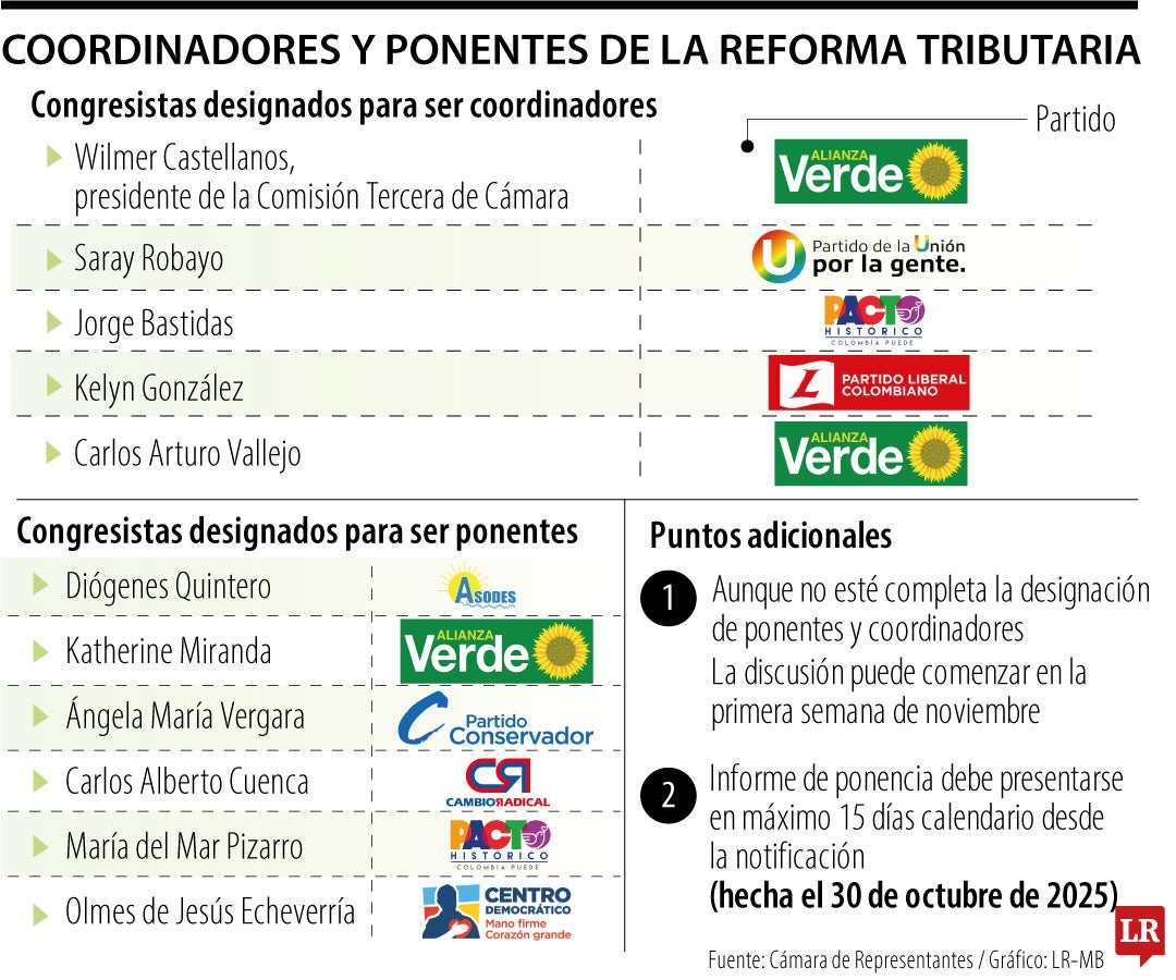 Comisión Tercera de la Cámara indicó que la ponencia debe presentarse en un plazo no superior a 15 días calendario desde el 30 de octubre.