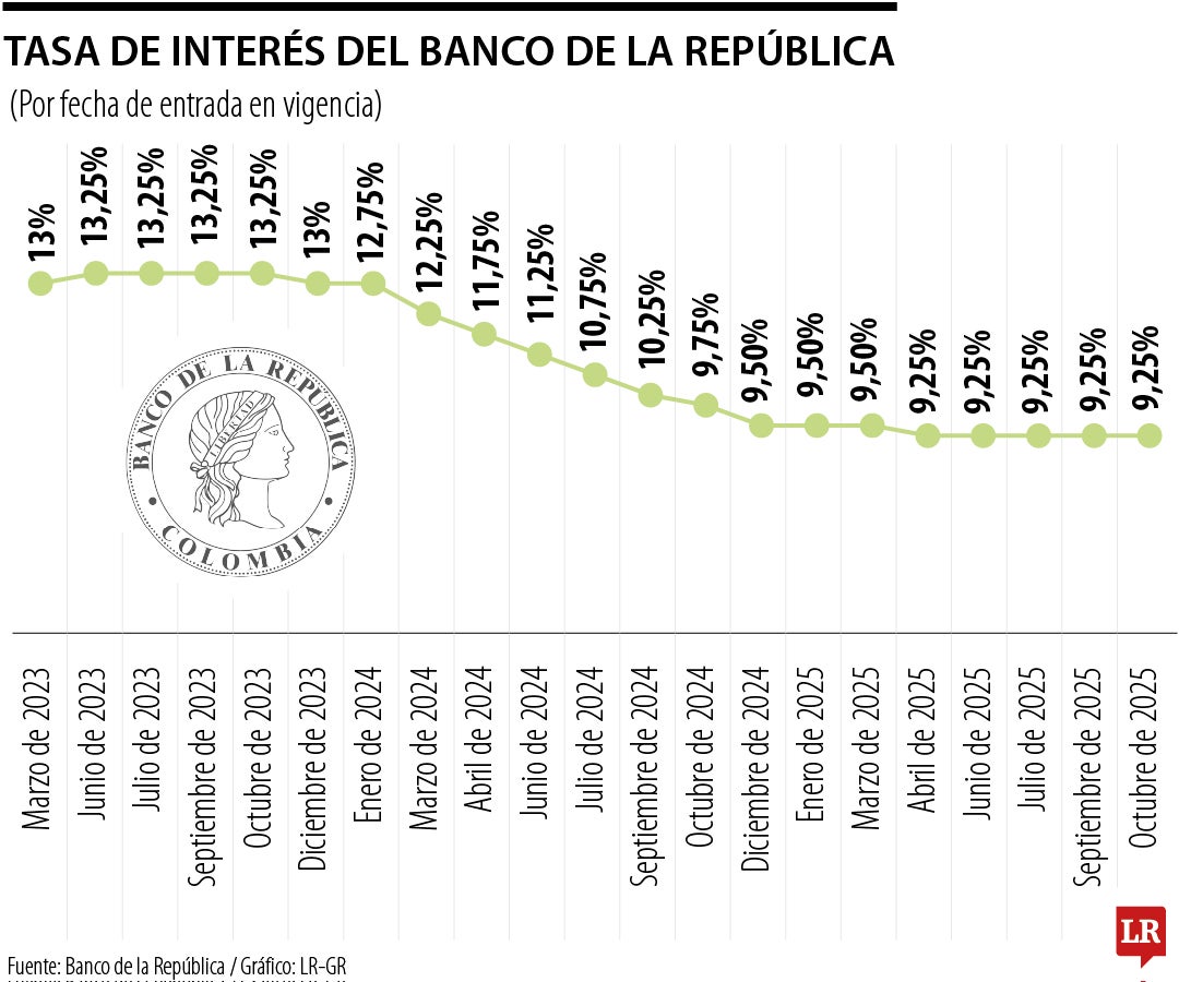 Tasa de interés de octubre