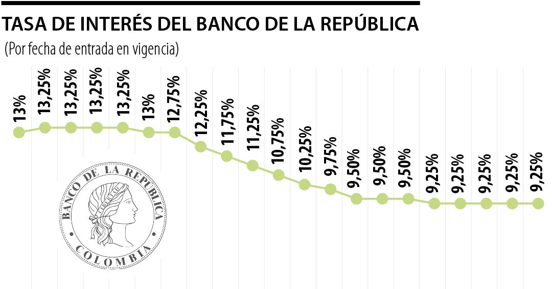 Una inflación que ronda en cerca de 5% mantiene hoy las tasas de interés en 9,25%