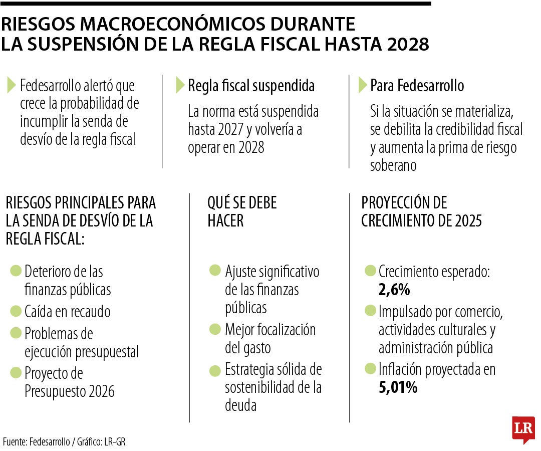 El déficit en cuenta corriente sería de 2,6% del PIB, desde 1,7% en 2024.
