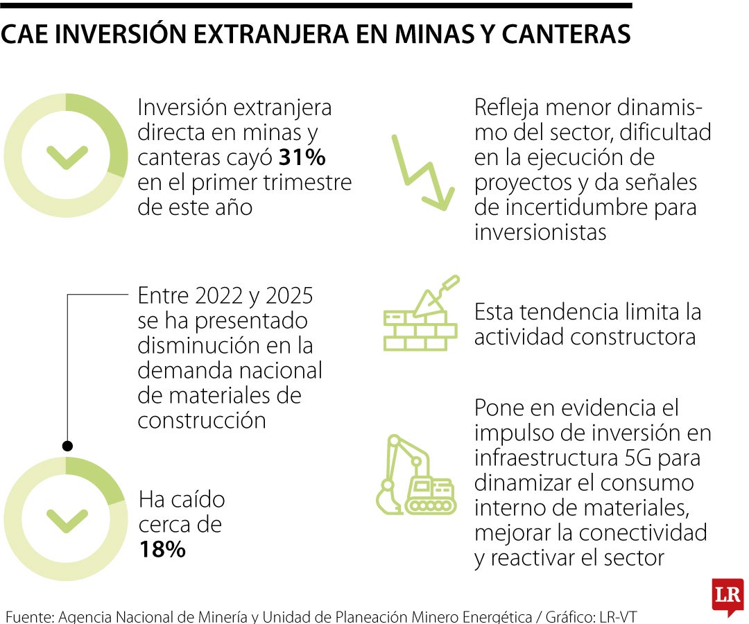La inversión extranjera directa en minas y canteras ha caído 31%