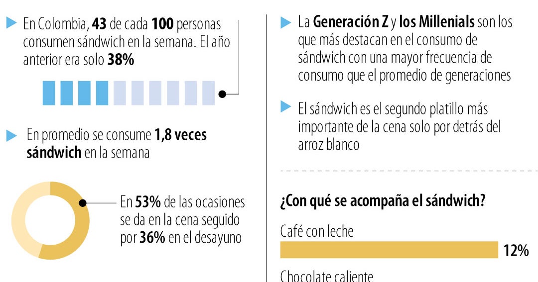 Hoy en día cuatro de cada diez colombianos consumen los sándwiches en su dieta diaria
