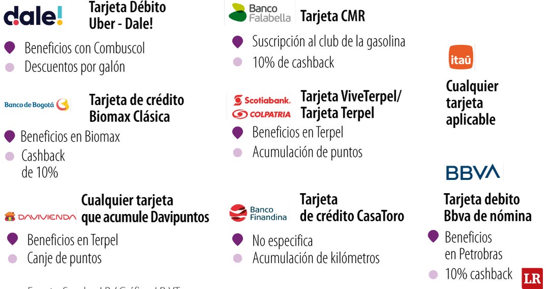 Así es cómo puede utilizar el cashback de las tarjetas para enfrentar el alza de la gasolina