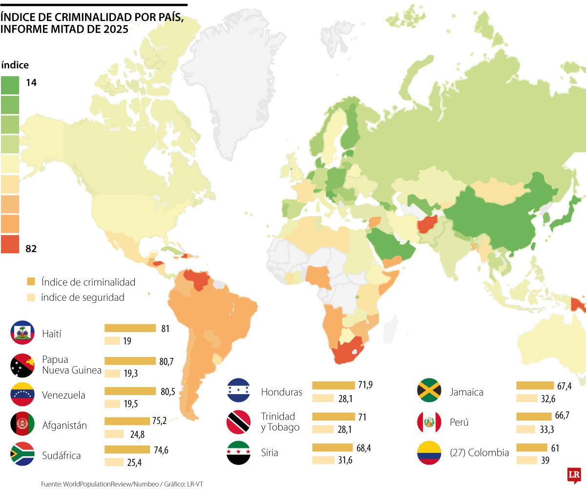 Colombia está en el puesto 27 en el índice de criminalidad de World Population Review