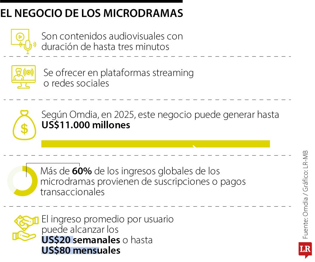 Negocios de los microdramas para redes sociales.