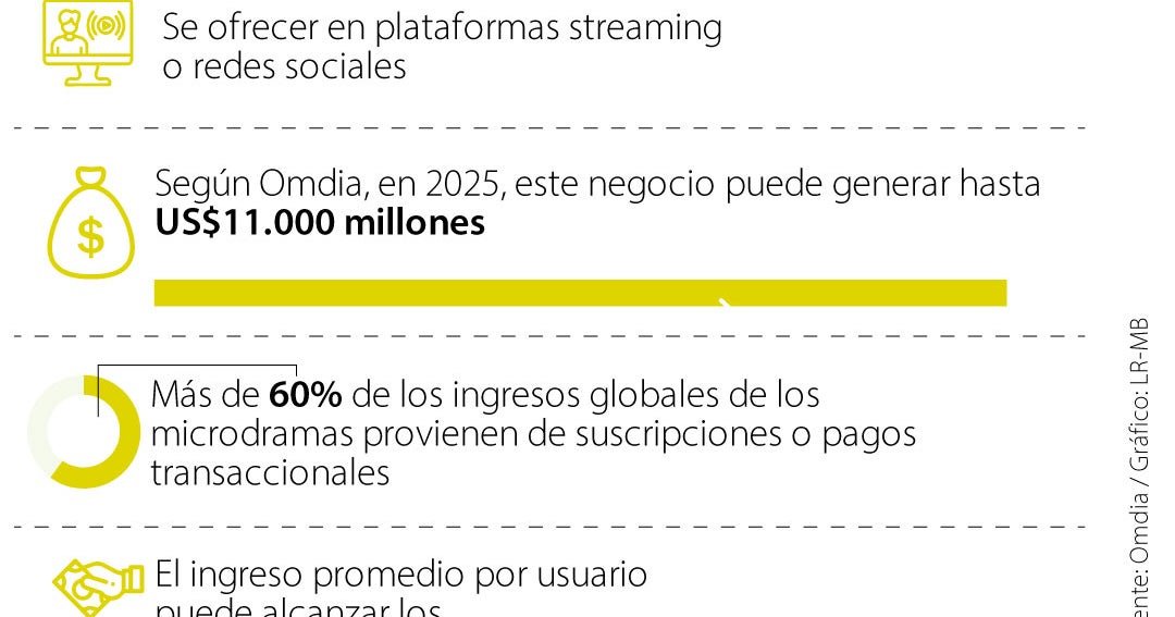 Los microdramas para streaming y redes son un negocio de US$11.000 millones