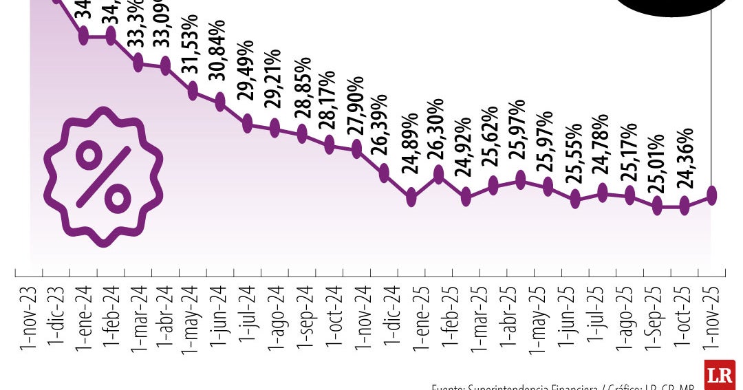 Compras con tarjeta de crédito saldrán más caras en noviembre con la tasa de usura en 24,99%