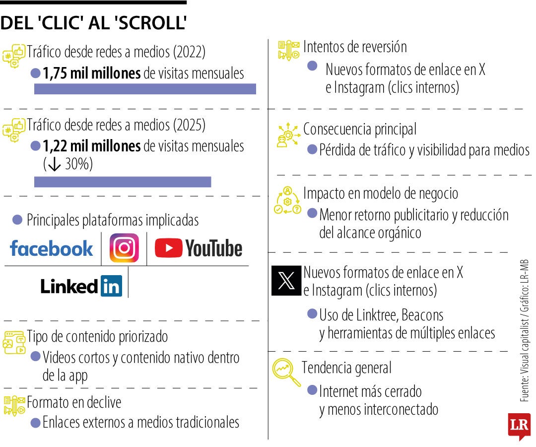 Del ‘clic’ al ‘scroll’ en redes sociales