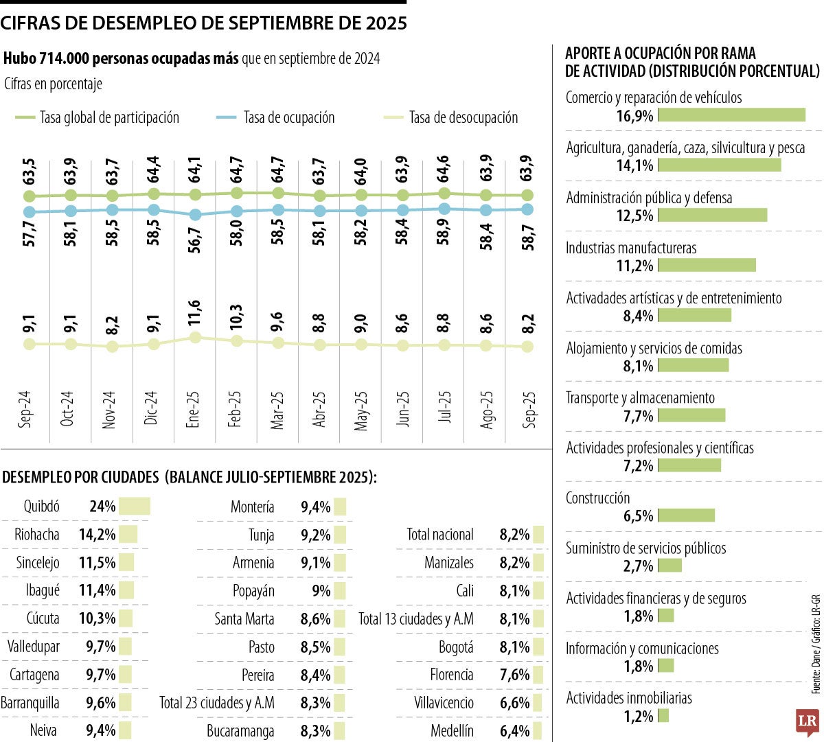 Este fue el septiembre con el desempleo más bajo