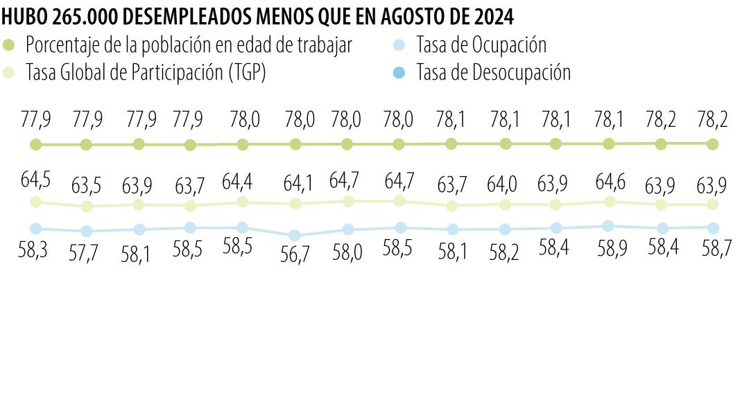 Este fue el septiembre con el desempleo más bajo reportado desde inicios de siglo