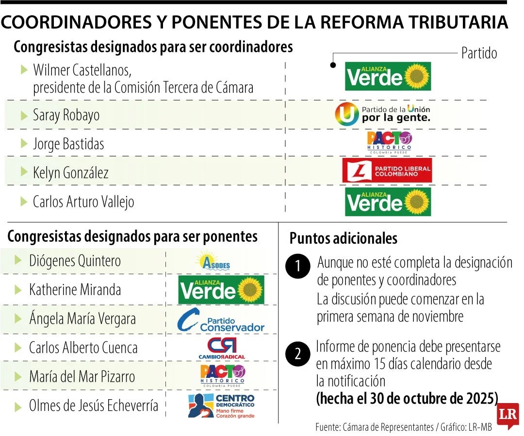 Comisión Tercera de la Cámara indicó que la ponencia debe presentarse en un plazo no superior a 15 días calendario desde el 30 de octubre.