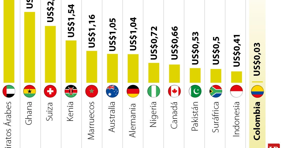 Colombia es uno de los países con el servicio de internet más económico actualmente
